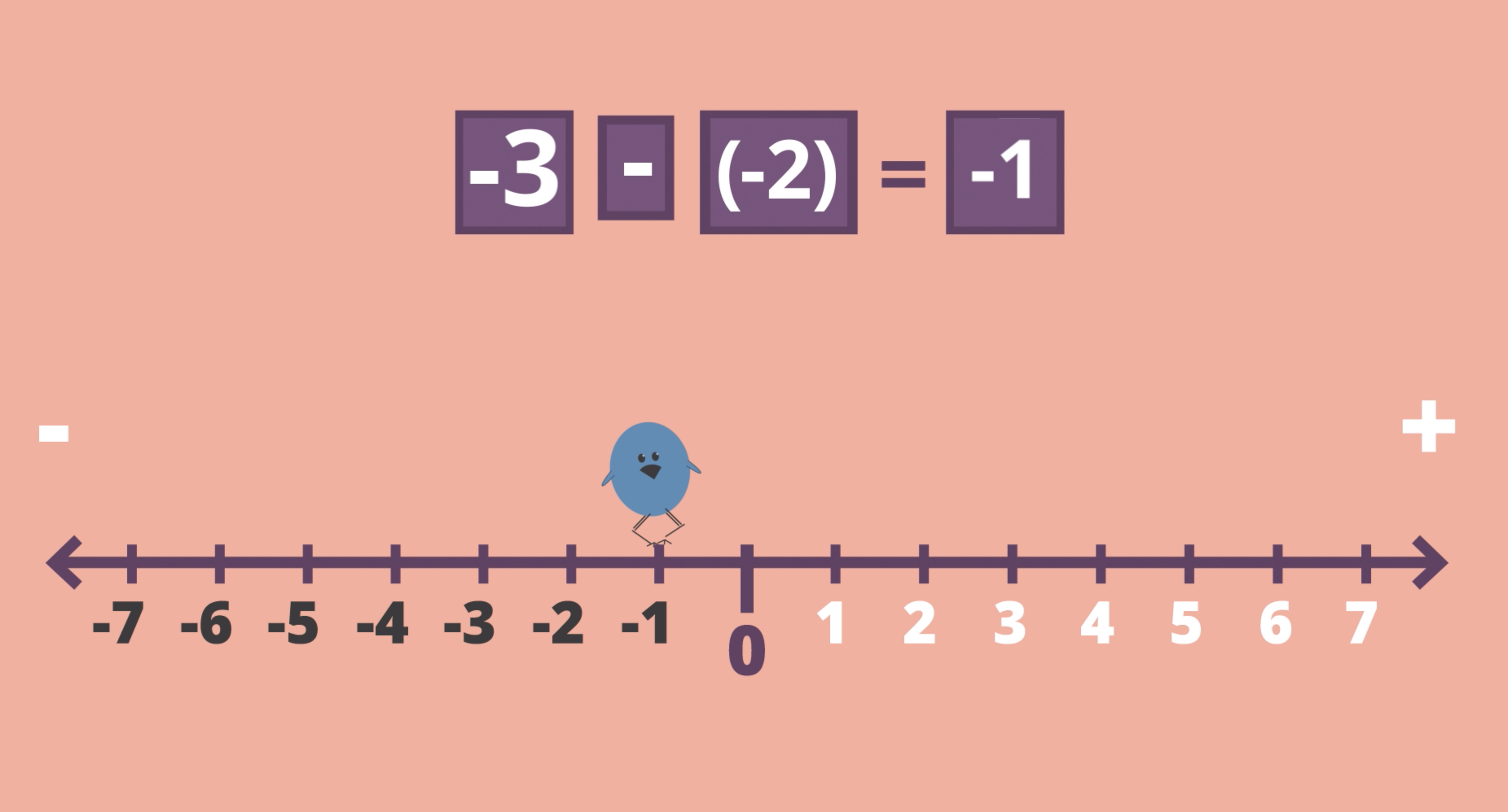 Imagen resumen de cómo sumar y restar números negativos.